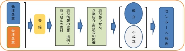 あっせんの手順図