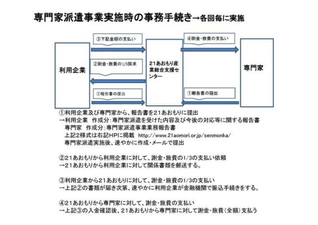 専門家派遣事業フロー図