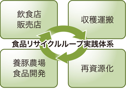 商品リサイクルループ実践体形