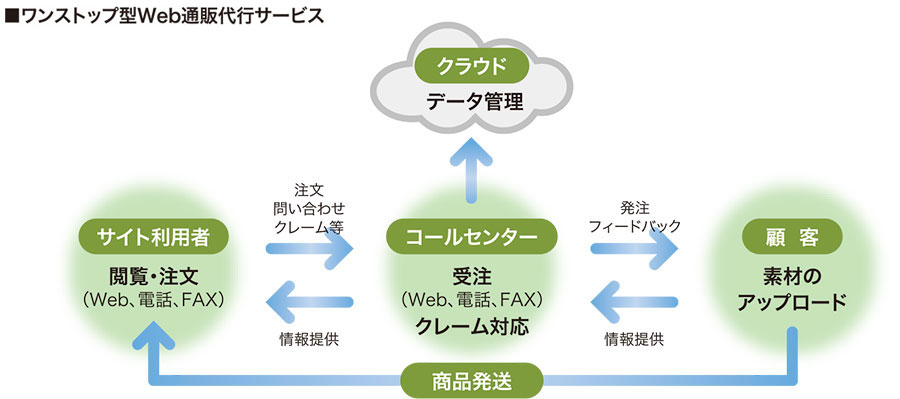 ワンストップ型web通販代行サービス