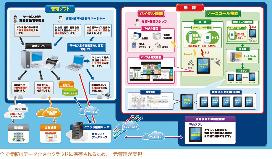 全て情報はデータ化されクラウドに保存されるため、一元管理が実現