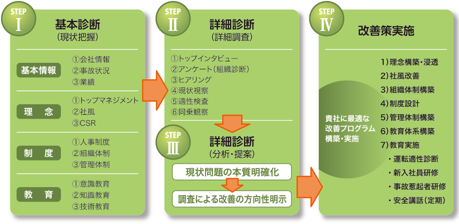 基本診断から改善策実施まで