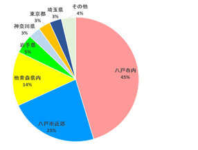 地元中心の社員構成