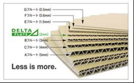 ⊿（デルタ）フルート段ボール…当社独自の全く新しい規格の段ボールです。より薄く、より軽く、より強く、軽量化と積載効率の改善により、環境負荷低減に貢献します。
